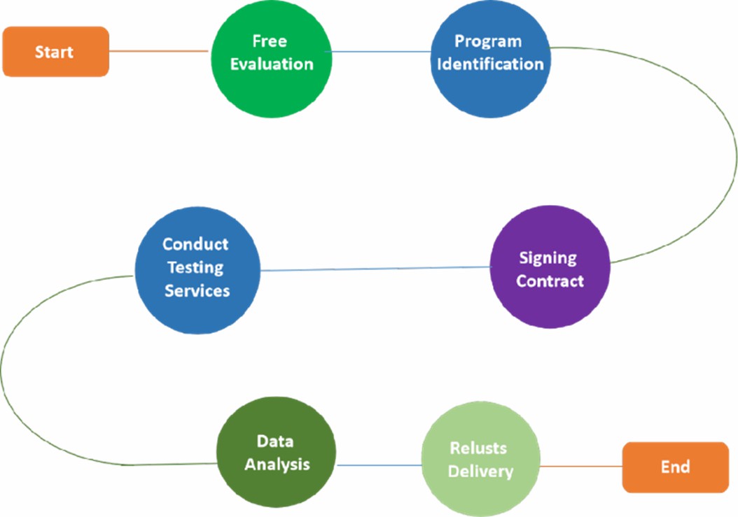 Fig. 1 Animal behavior testing process - Our company.